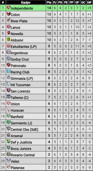 Con dos tantos de Chino Romero, Independiente le ganó 2 a 1 a Rosario Central y se mantiene arriba | Canal Showsport