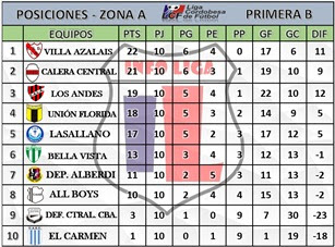 Peñarol y Juniors ganaron y lideran en sus zonas: los resultados de la Liga Cordobesa | Canal Showsport