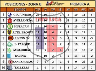 Peñarol y Juniors ganaron y lideran en sus zonas: los resultados de la Liga Cordobesa | Canal Showsport