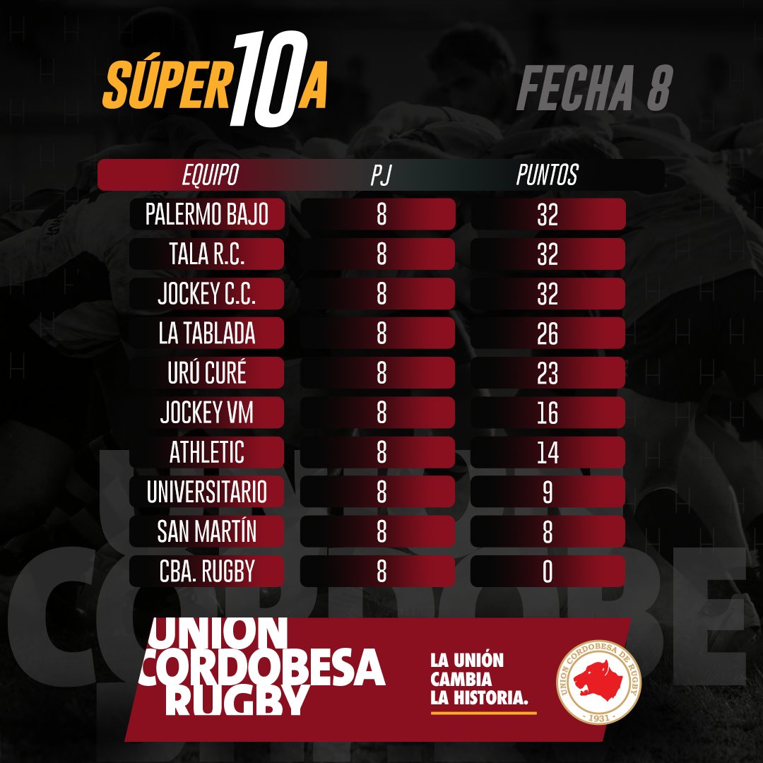 Súper 10: Palermo Bajo venció 26 a 5 a Tala RC y ahora comparten la punta | Canal Showsport
