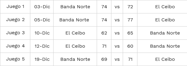 El Ceibo le ganó a Banda Norte y es campeón de la Liga Cordobesa de básquet | Canal Showsport