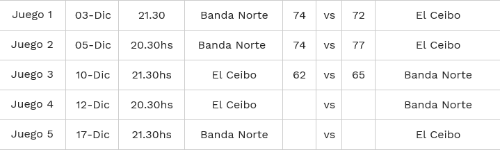 Final Liga Cordobesa: Banda Norte lidera nuevamente la serie | Canal Showsport