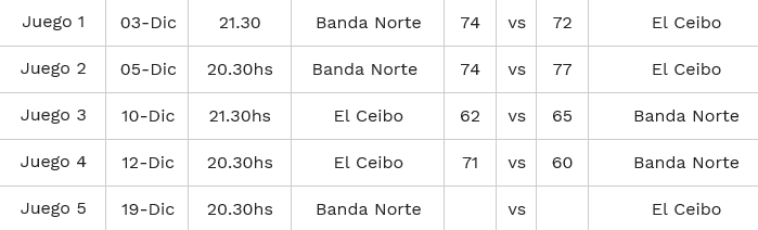 Se reprogramó el quinto juego de la final entre Banda Norte y El Ceibo | Canal Showsport