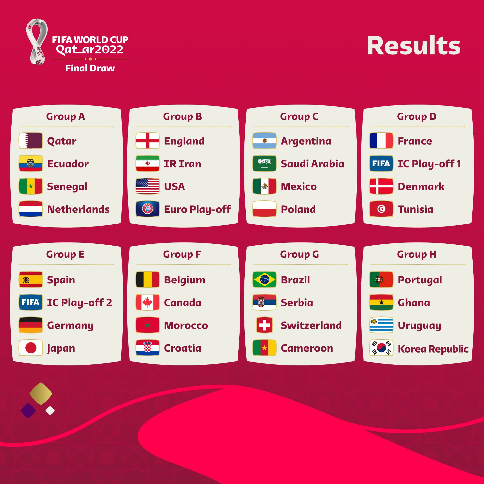 Así quedaron los grupos del Mundial de Qatar 2022 | Canal Showsport