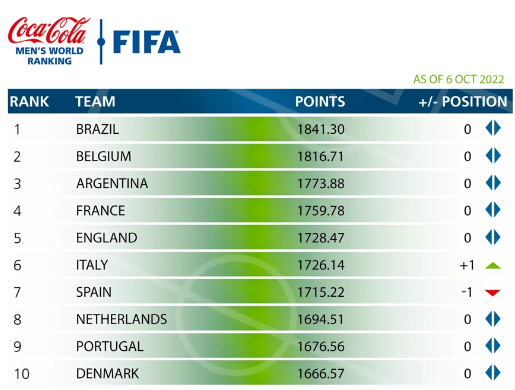 Nueva actualización del ranking FIFA: ¿Cómo llega Argentina al Mundial? | Canal Showsport