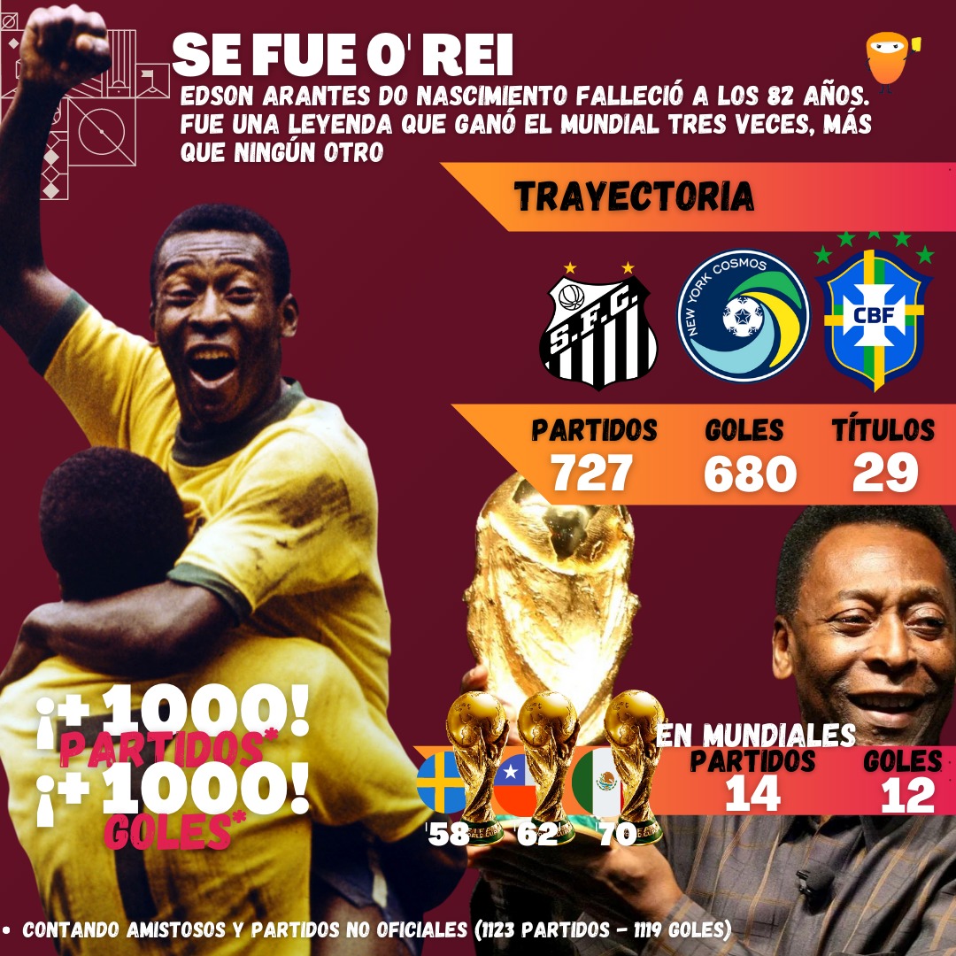 El mundo del fútbol de luto: falleció Pelé a los 82 años | Canal Showsport