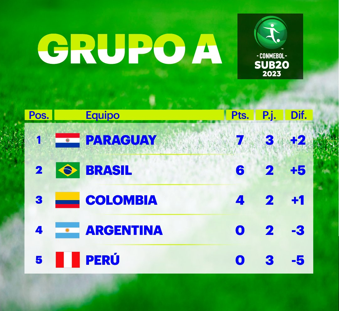 Argentina cayó con Brasil y peligra en el Sudamericano Sub-20 | Canal Showsport