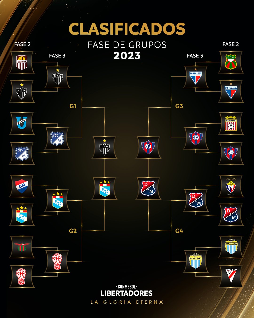 Copa Libertadores: los 32 equipos clasificados a la fase de grupos y los bombos de cara al sorteo | Canal Showsport