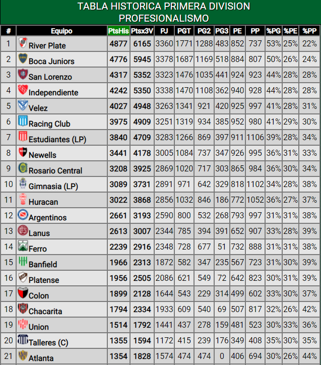 Talleres se metió en el top 20 de equipos con más puntos en el profesionalismo | Canal Showsport
