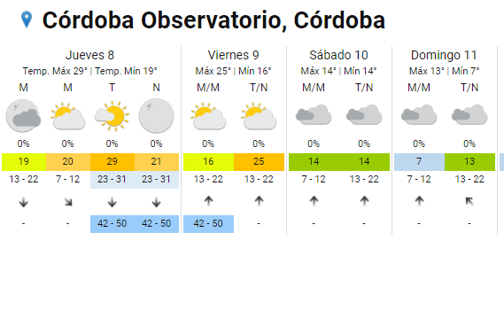 El tiempo en Córdoba: miércoles nublado con mínima de 12° | Canal Showsport