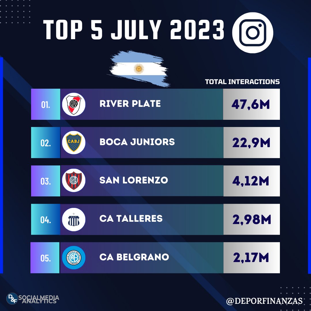 Talleres y Belgrano entre los equipos argentinos más populares de Instagram | Canal Showsport