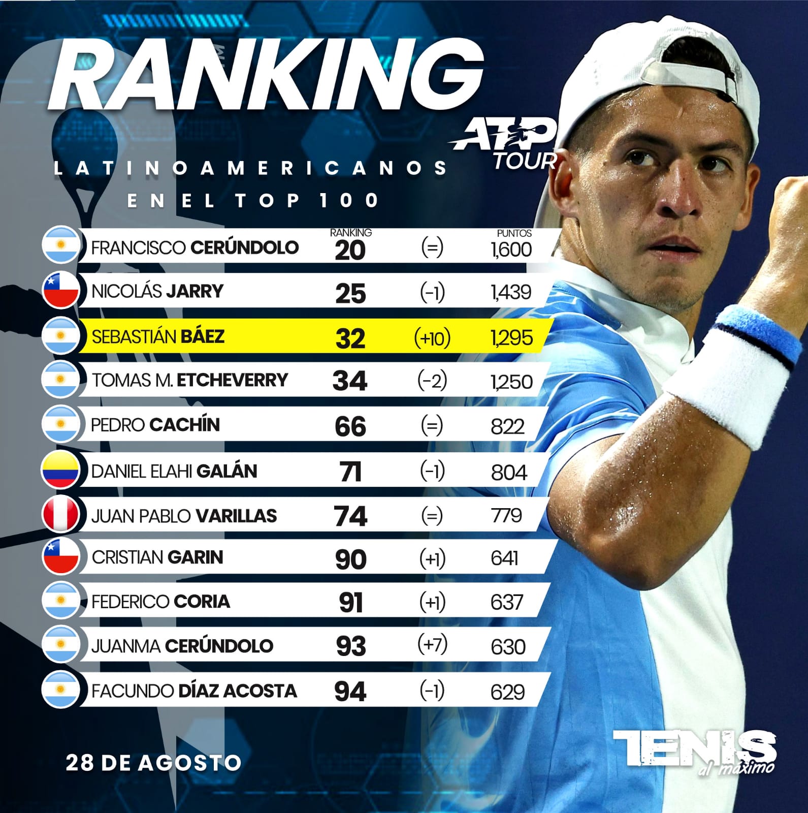 Nueva actualización del ranking ATP: El presente de los argentinos | Canal Showsport