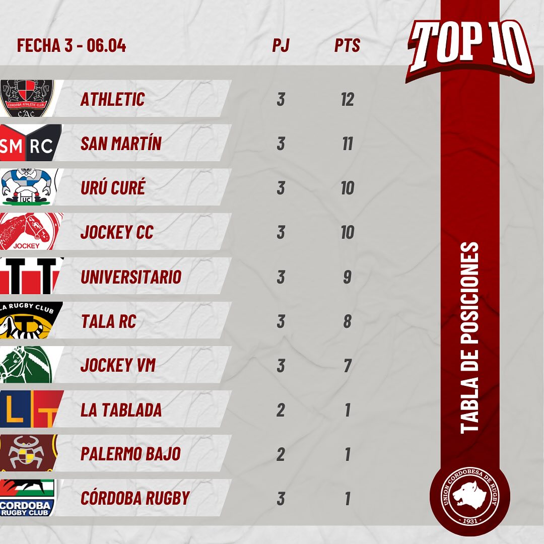 Top 10: Córdoba Athletic ganó y quedó como nuevo líder | Canal Showsport