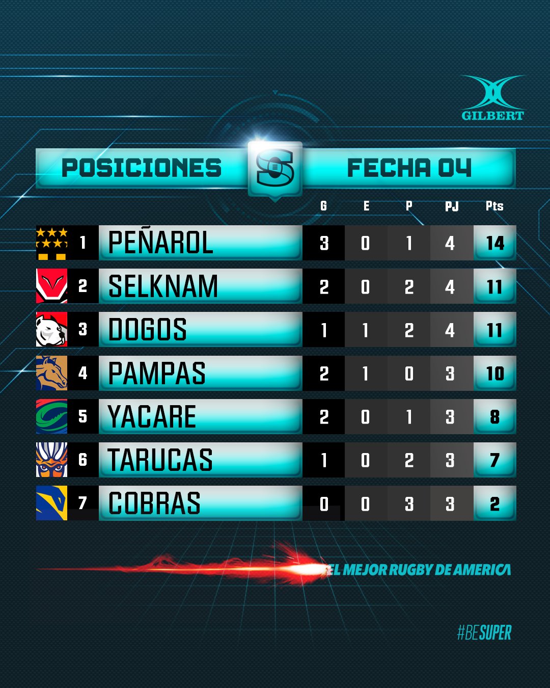 Súper Rugby Américas: posiciones y cómo se juega la quinta jornada | Canal Showsport
