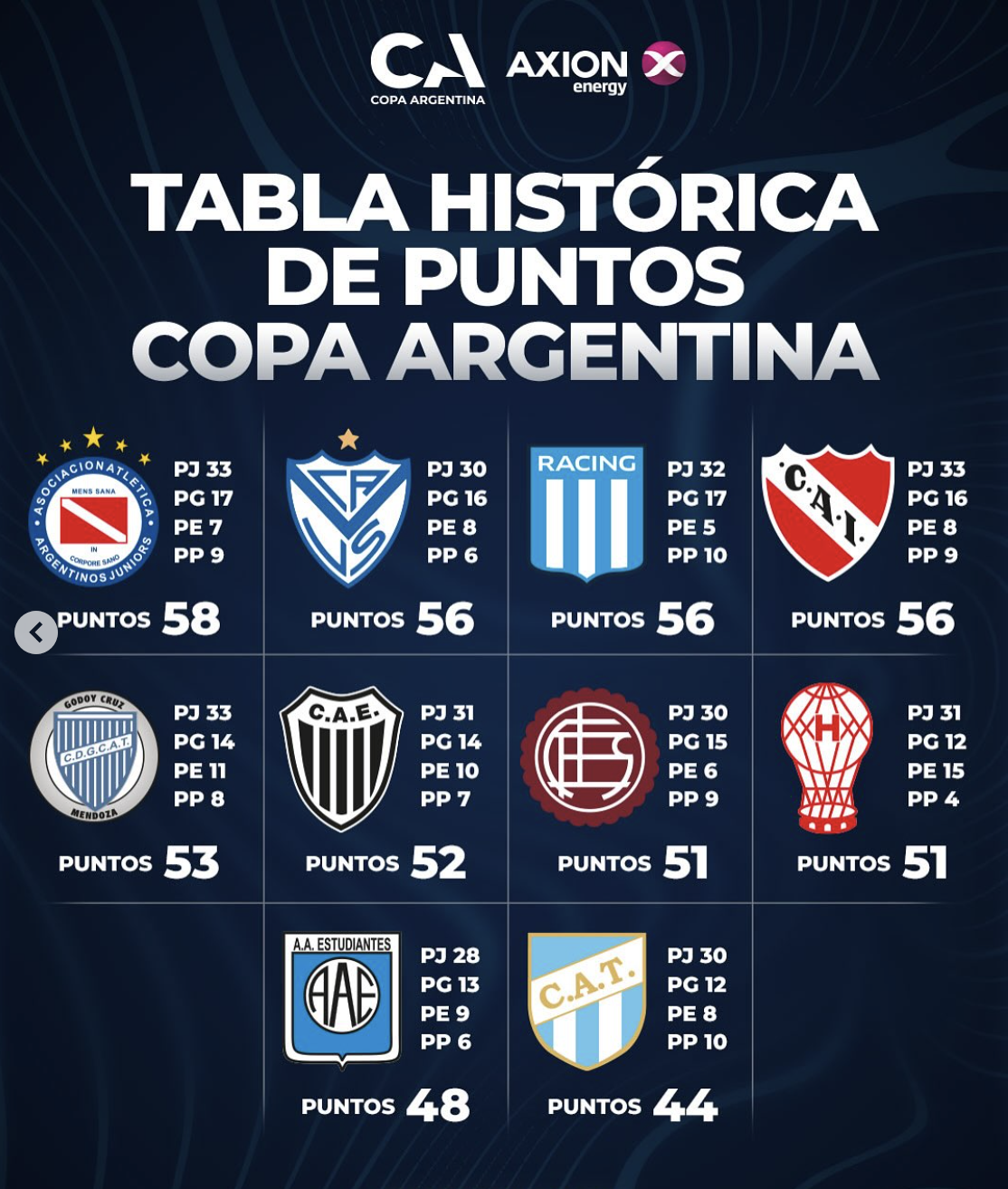 Talleres, el tercer equipo que más puntos sumó en la historia de la Copa Argentina | Canal Showsport